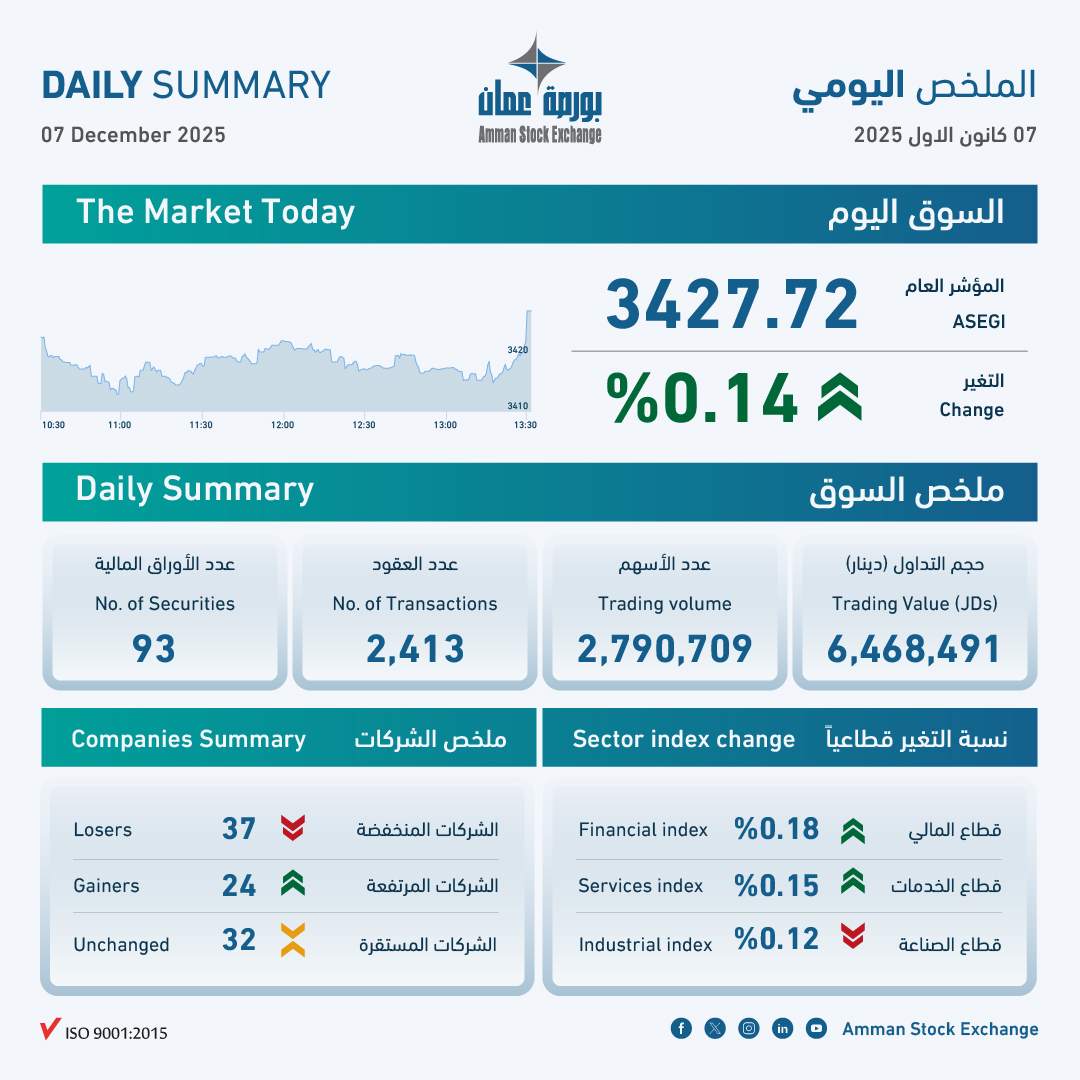 بورصة عمان تغلق تداولاتها على ارتفاع