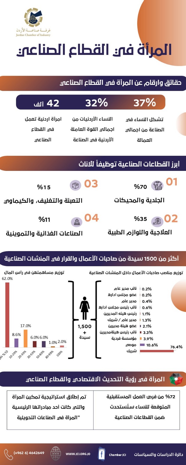 "صناعة الأردن": المملكة تحقق تقدما ملموسا في تعزيز مشاركة المرأة الاقتصادية