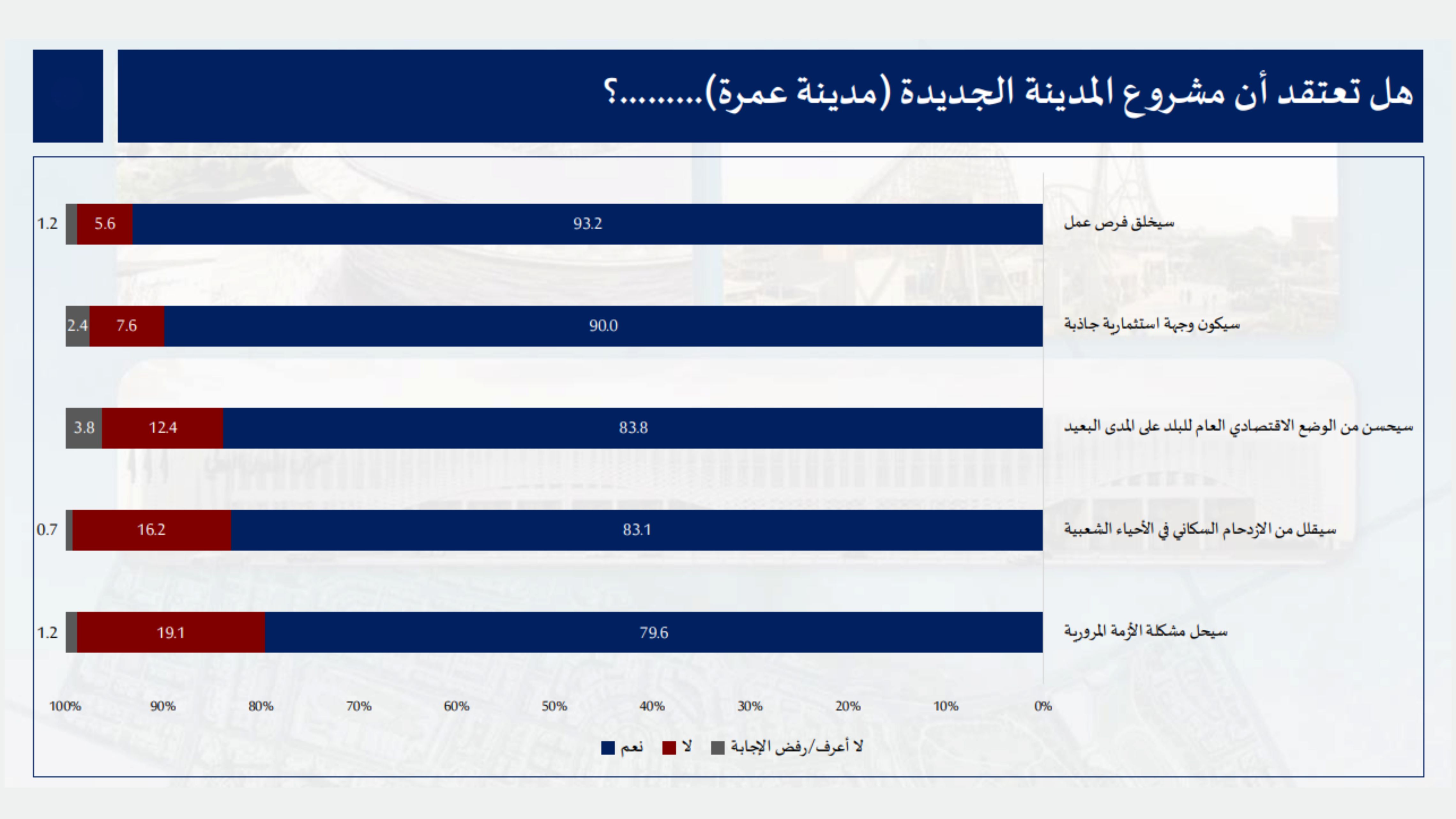 استطلاع: نسب تأييد مرتفعة بين مواطني إقليم الوسط لمشروع مدينة عمرة وأثره التنموي المتوقع