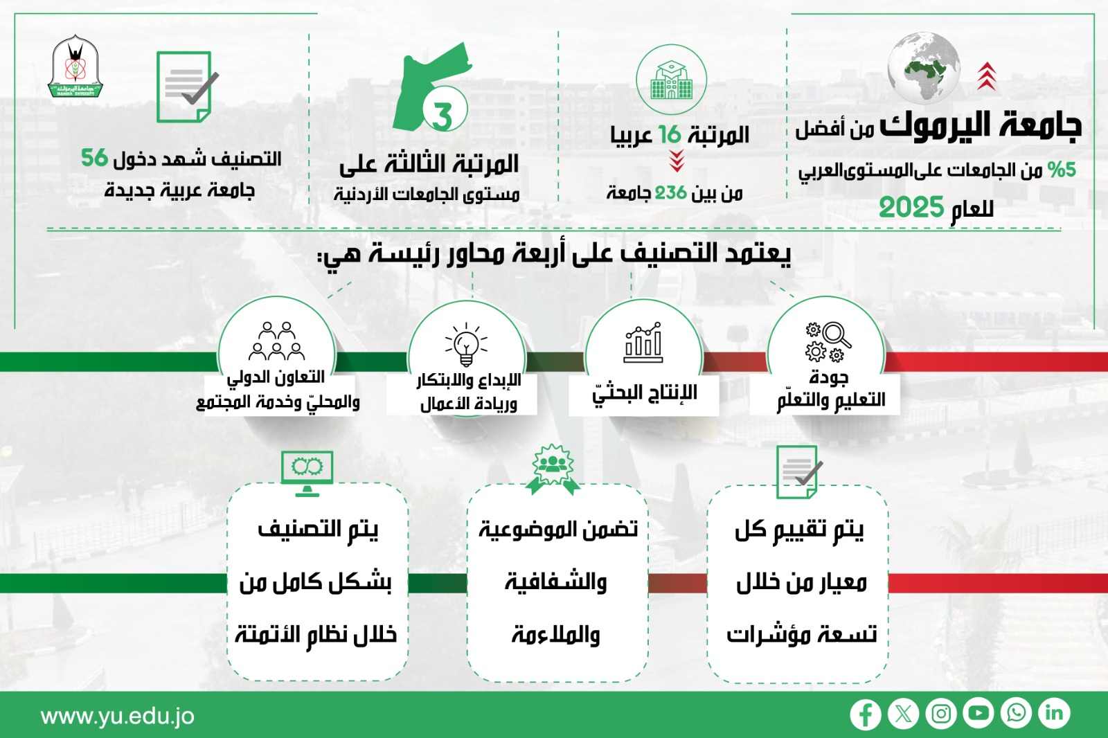 "اليرموك" ضمن أفضل 5% من الجامعات على المستوى العربي