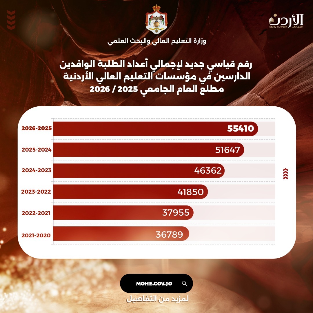 "التعليم العالي": أكثر من 55 ألف طالب وافد يدرسون في الأردن