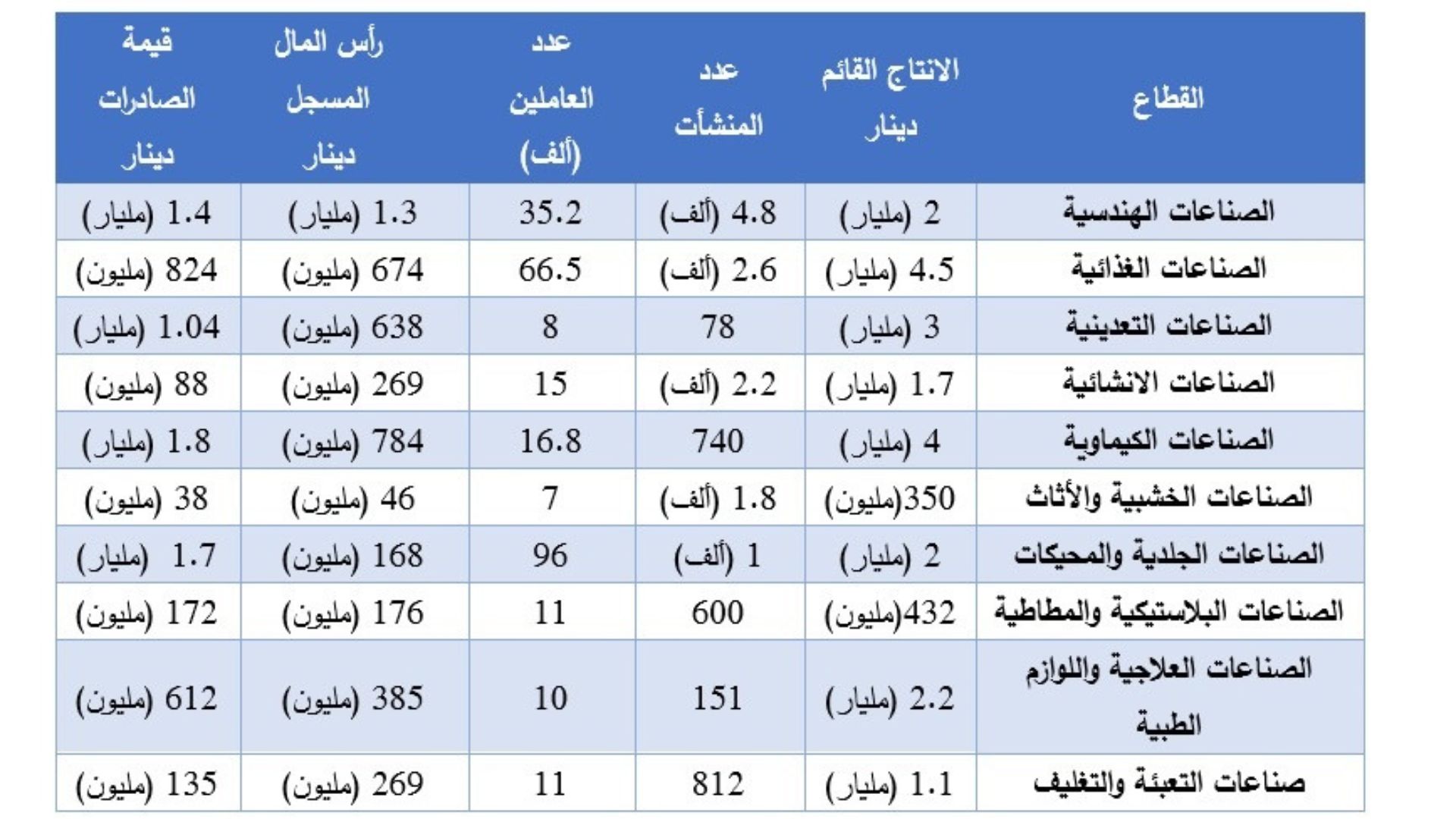 "صناعة الأردن" تطلق تقارير دورية ترصد أداء القطاع الصناعي