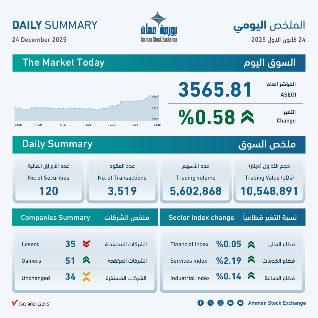 بورصة عمان تغلق تداولاتها على ارتفاع