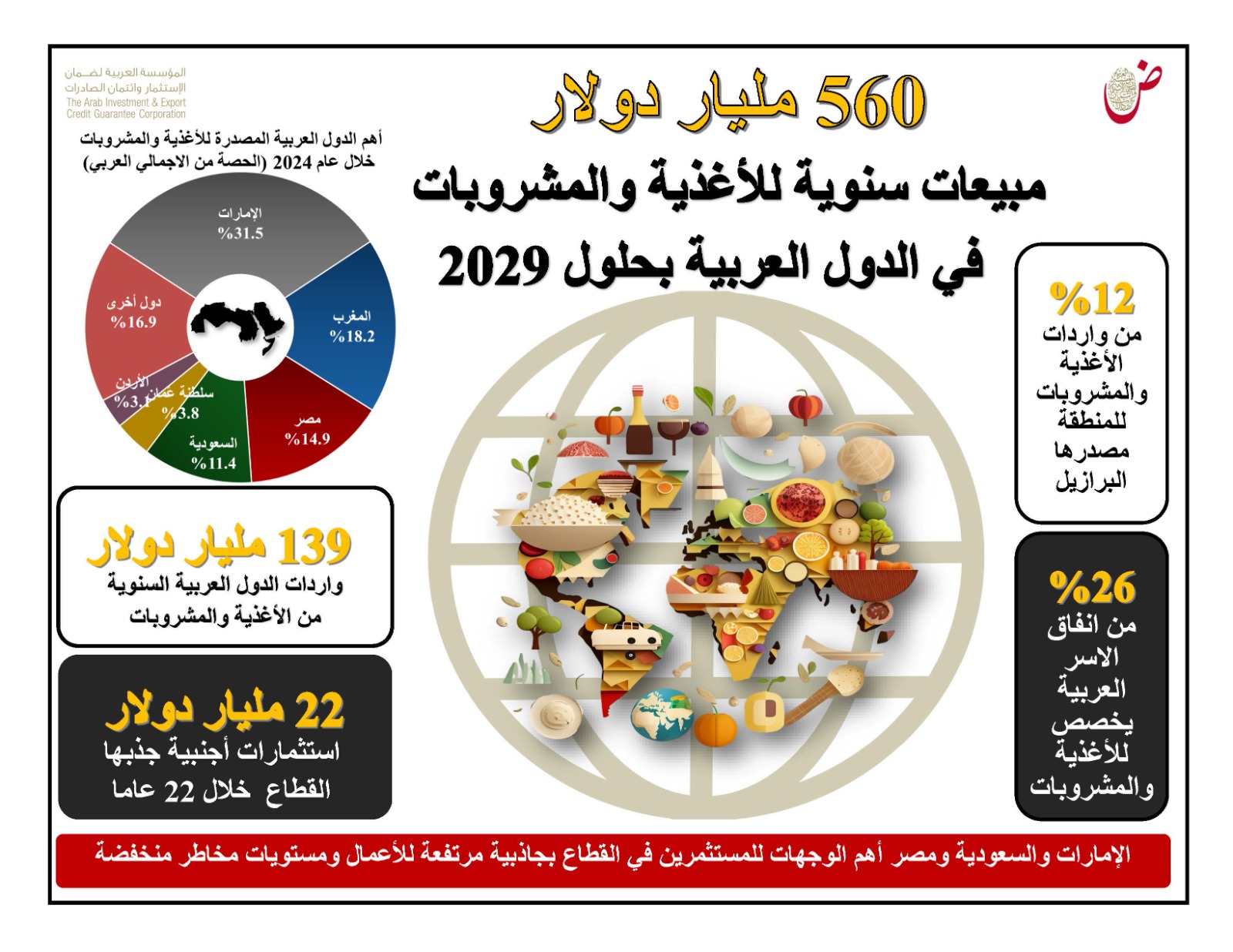 "ضمان الاستثمار": قطاع الأغذية والمشروبات بالدول العربية استقطب 516 مشروعا أجنبيا