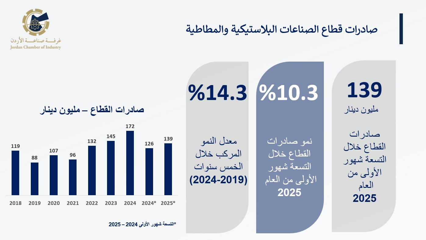 Jordanian Plastics and Rubber Sector Captures 55% of Domestic Market as Exports Surge