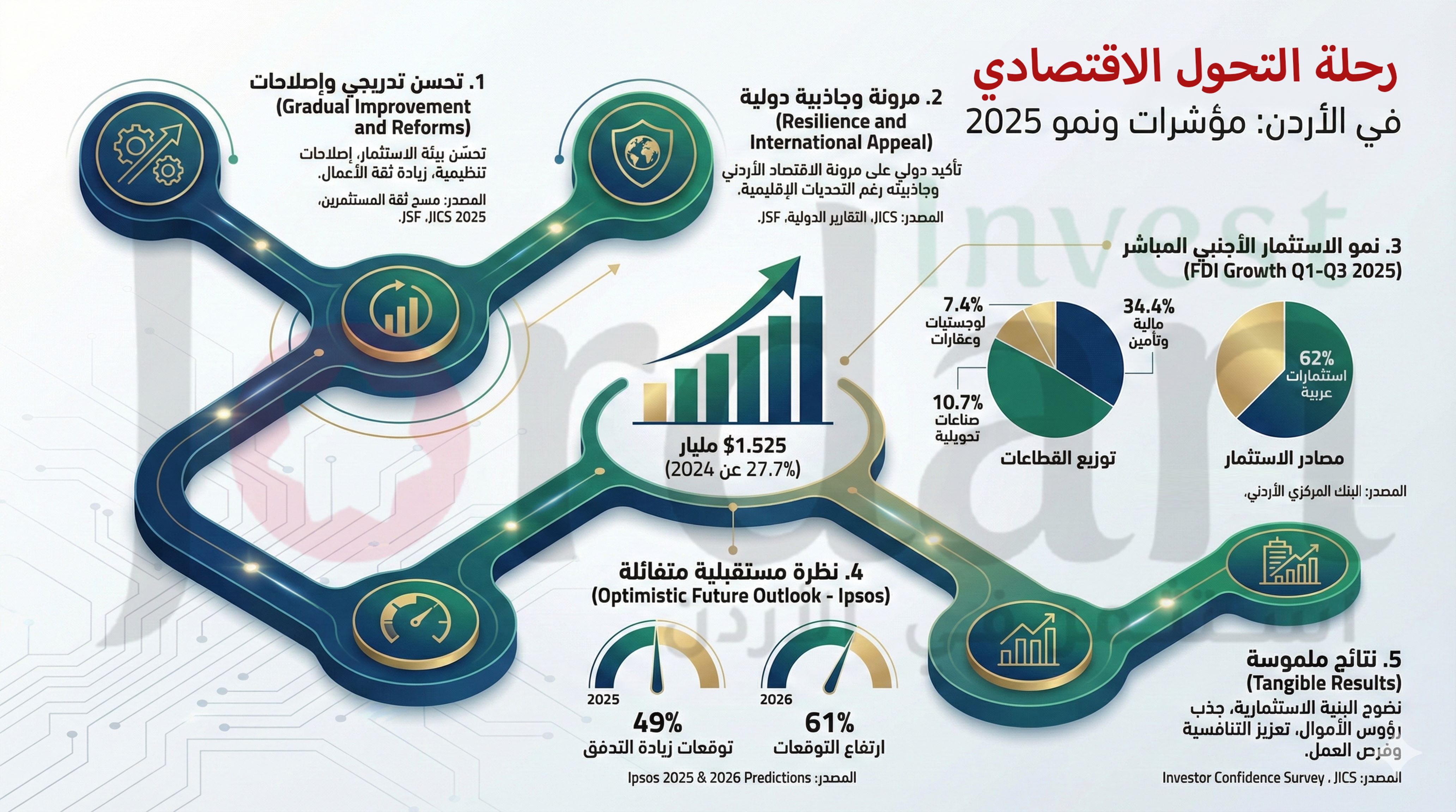 "وزارة الاستثمار" تقود تحولاً نوعيا.. نمو التدفقات الأجنبية بنسبة 27.7% وتوقعات أفضل في 2026