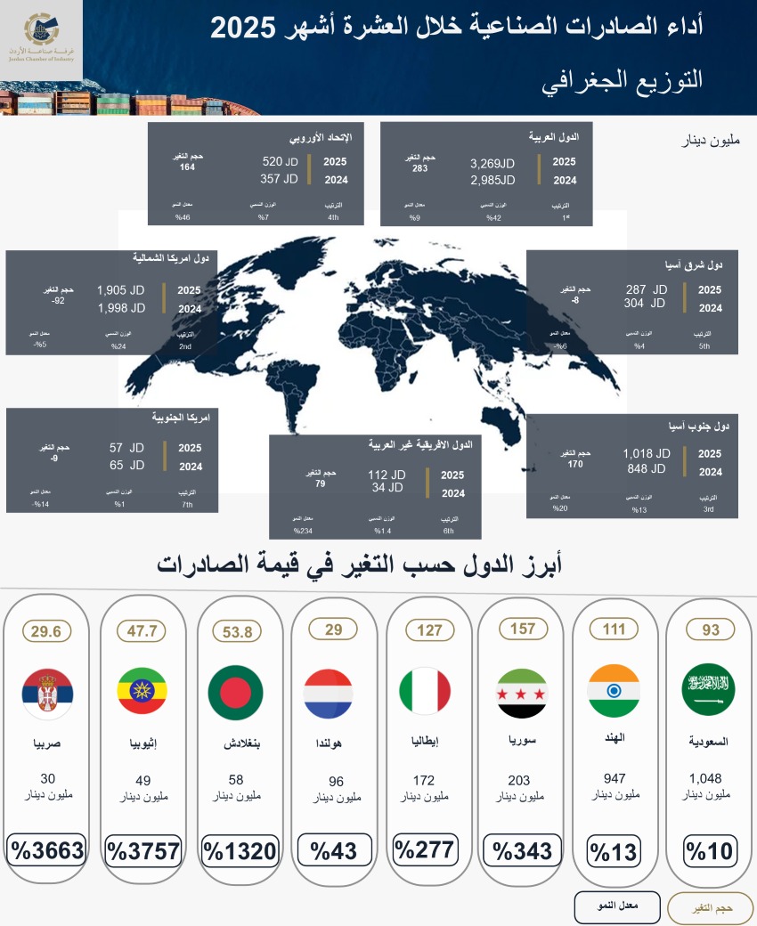7.1 مليار دينار صادرات الصناعة خلال 10 أشهر