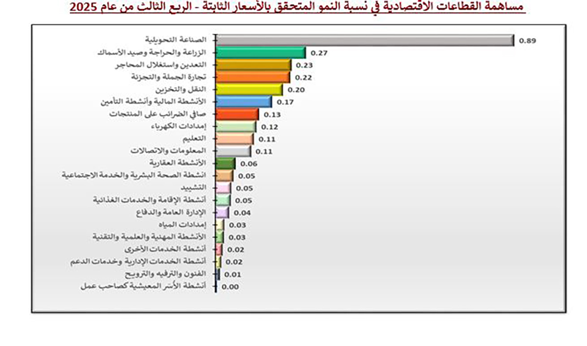 نمو الناتج المحلي الإجمالي الحقيقي بنسبة 2.8 % في الربع الثالث من عام 2025 بارتفاع بلغ 12 بالمئة مقارنة مع عام 2024