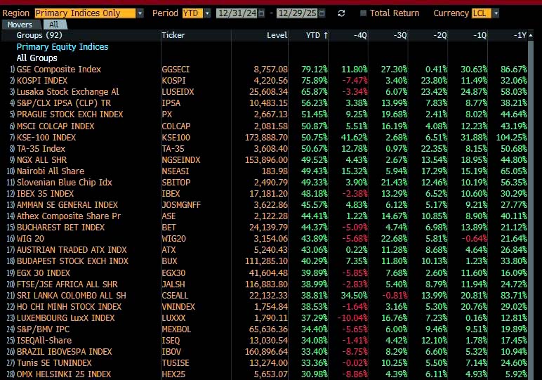 Bloomberg Ranks Amman Stock Exchange 13th Globally in 2025 Performance