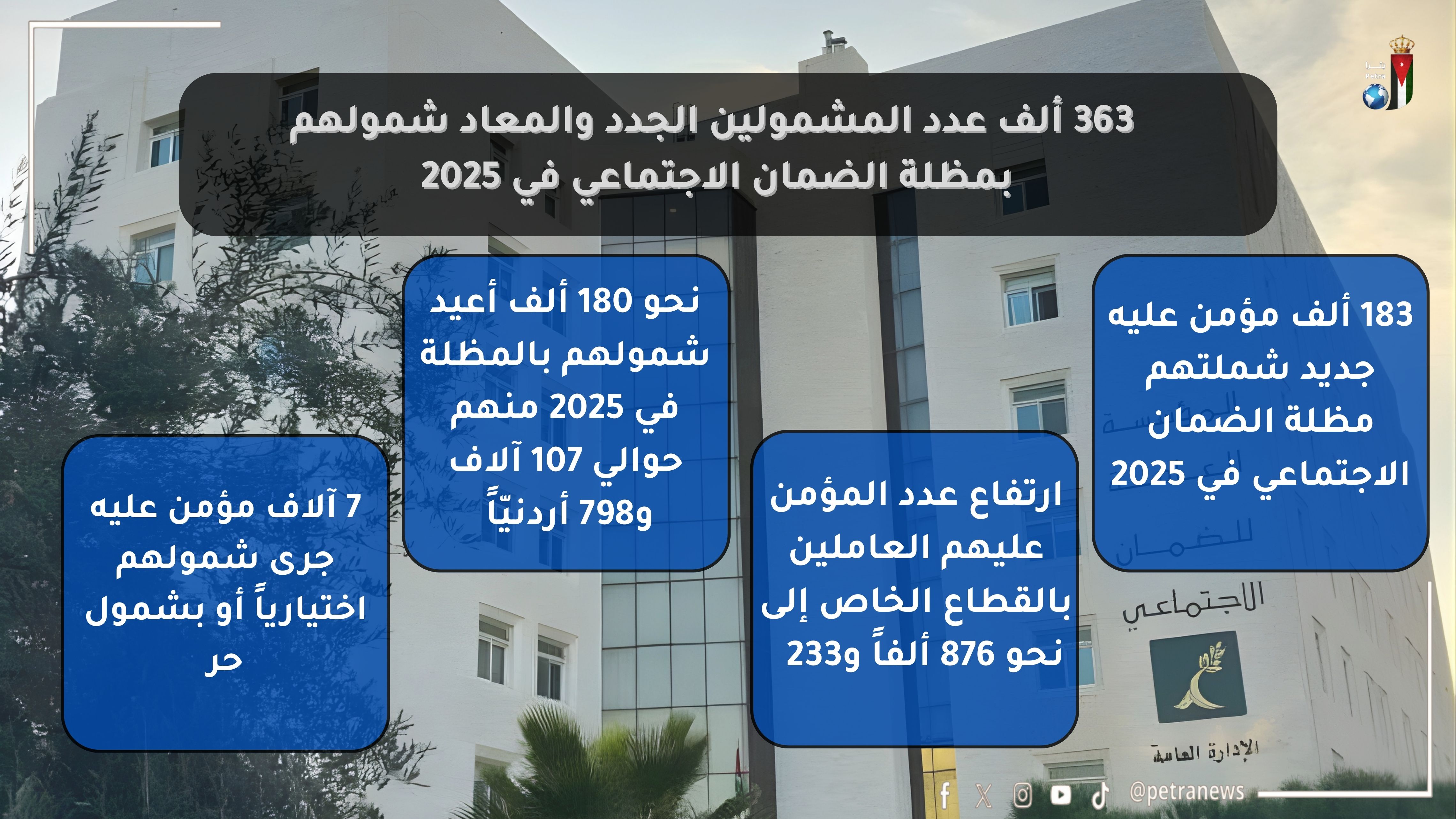 New, reinstated social security beneficiaries at 363,000 in 2025