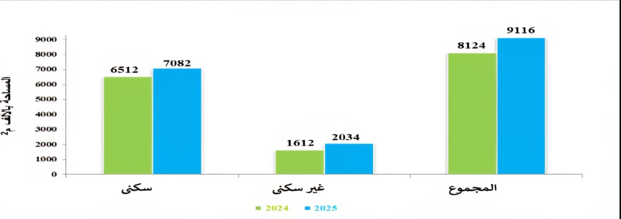 ارتفاع مساحات الأبنية المرخصة 12.2 % في الـ11 شهرا الأولى للعام الماضي