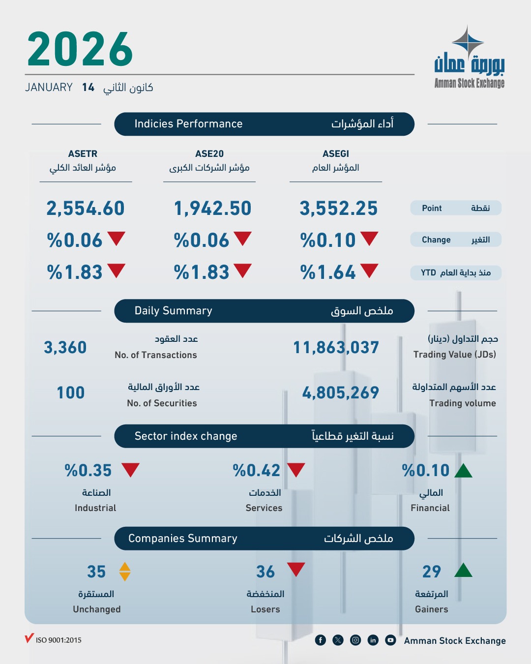 11.9 مليون دينار حجم التداول في بورصة عمان