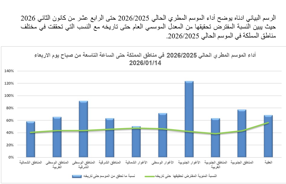"الأرصاد": الأمطار الأخيرة ترفع  الموسم الحالي بنسب وصلت الى 32%
