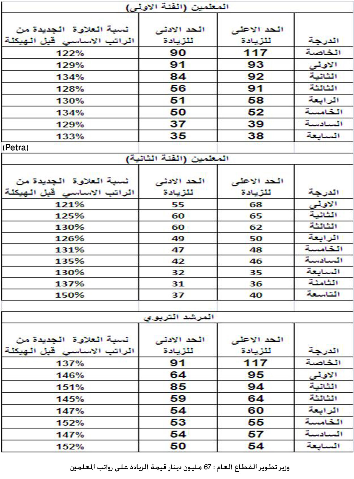 وزير تطوير القطاع العام : 67 مليون دينار قيمة الزيادة على رواتب المعلمين