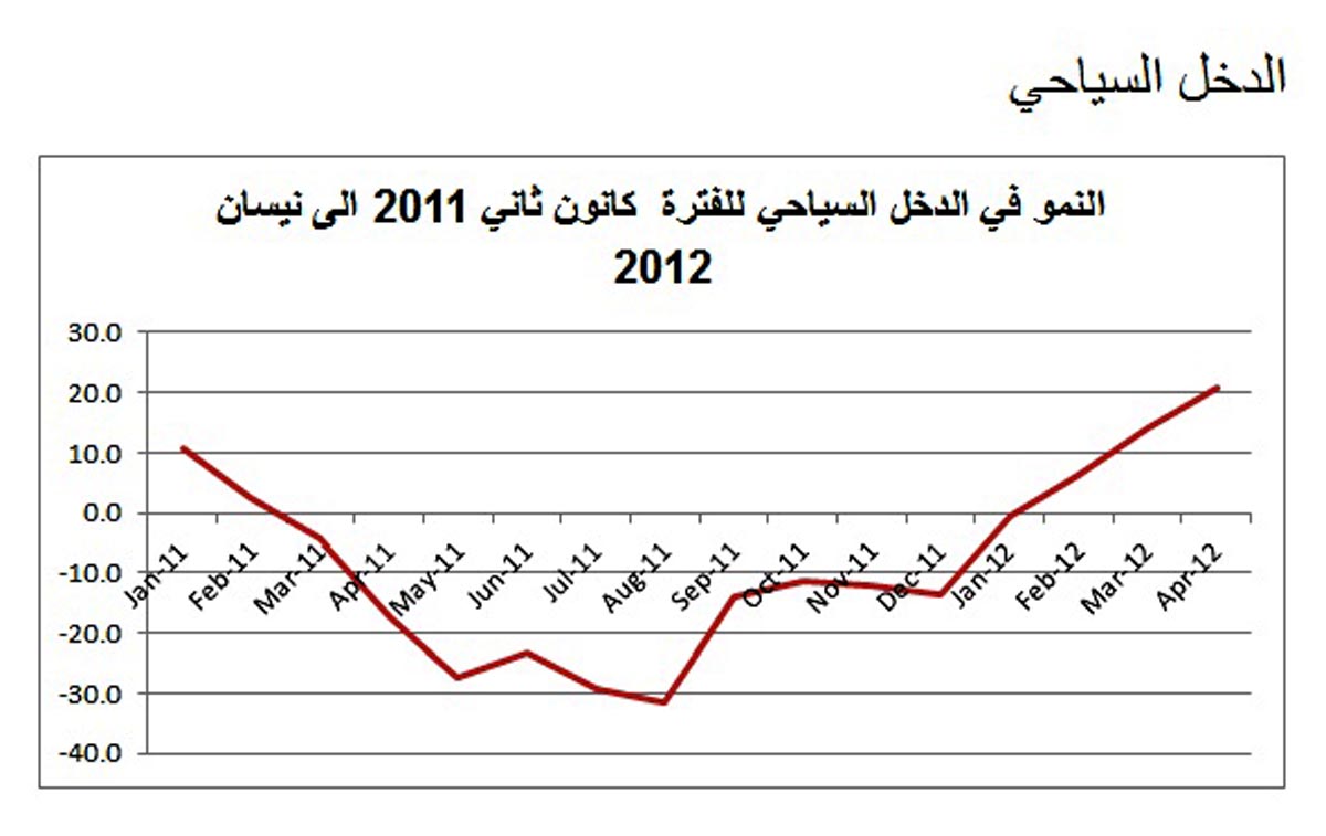 ارتفاع الدخل السياحي للثلث الاول من العام الحالي بنسبة 5ر10%