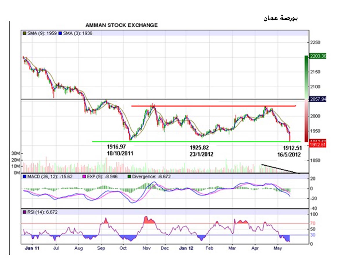 مستوى تاريخي جديد بالانخفاض لمؤشر سوق عمان المالي بنسبة 8ر1%