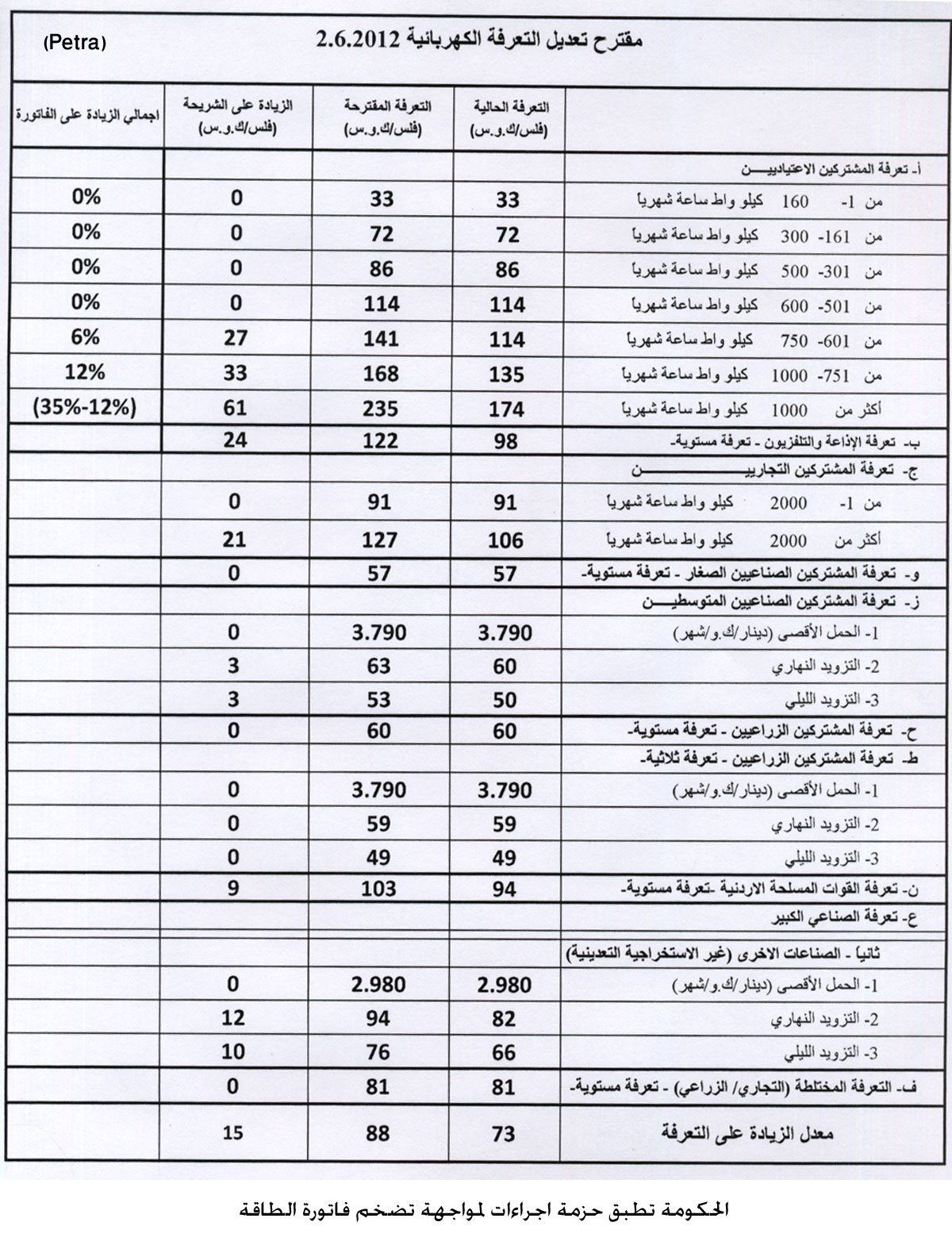 الحكومة تطبق حزمة اجراءات لمواجهة تضخم فاتورة الطاقة