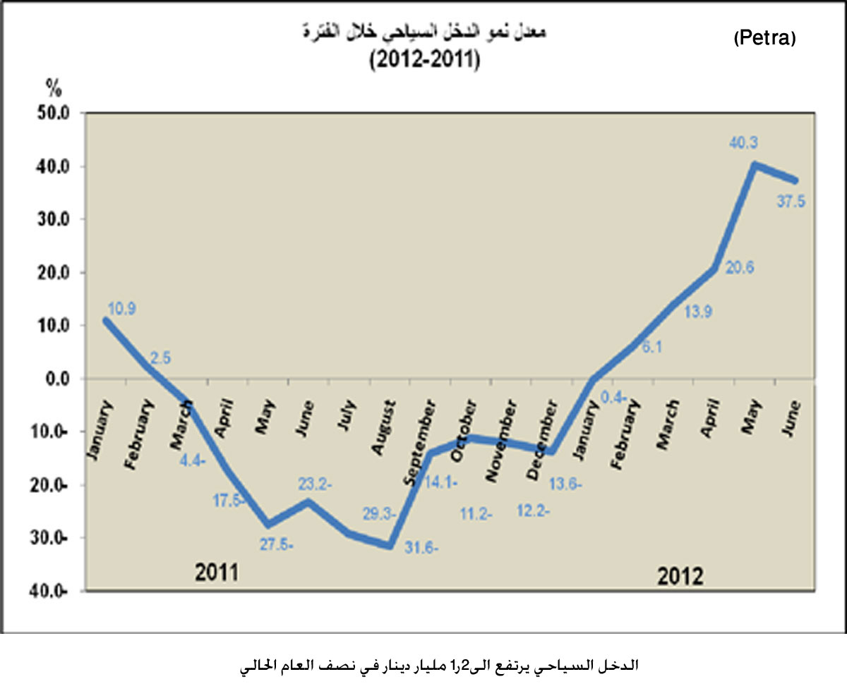 الدخل السياحي يرتفع الى2ر1 مليار دينار في نصف العام الحالي