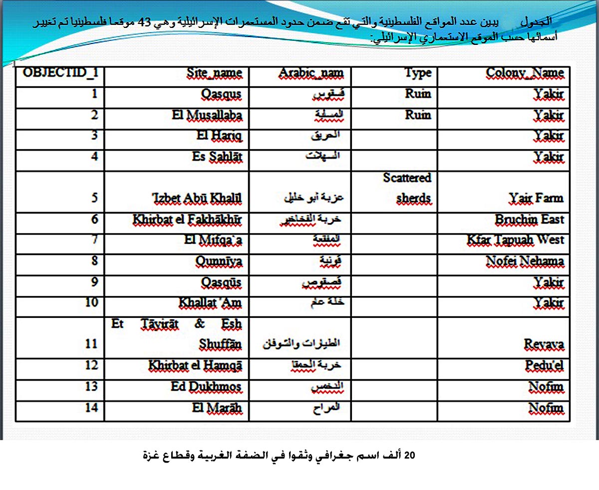 خبيرة : 20 ألف اسم جغرافي وثقوا في الضفة الغربية وقطاع غزة