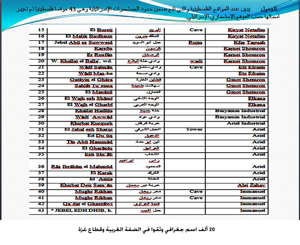 خبيرة : 20 ألف اسم جغرافي وثقوا في الضفة الغربية وقطاع غزة