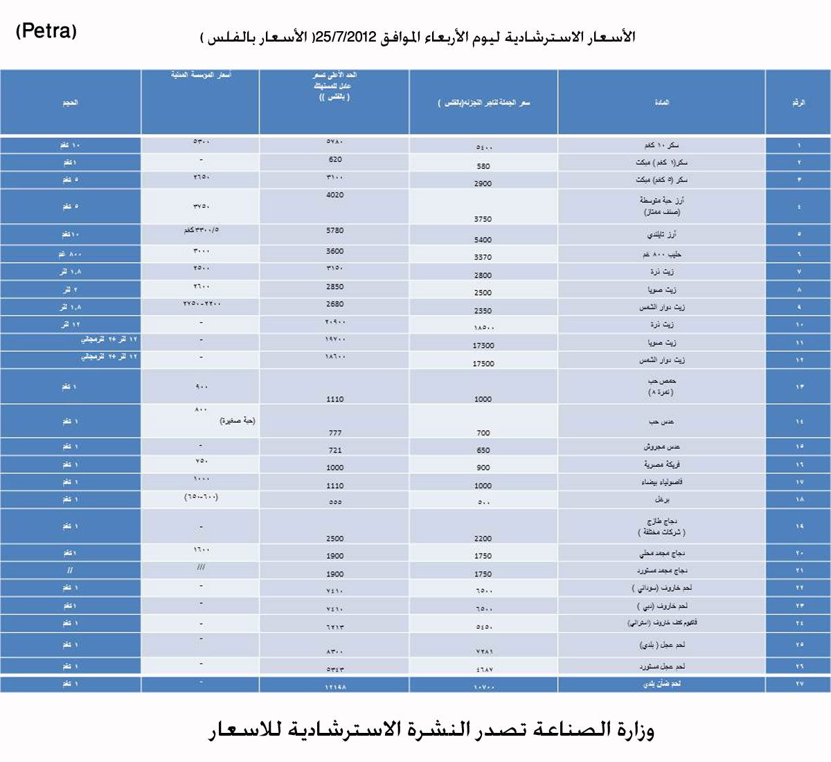 وزارة الصناعة تصدر النشرة الاسترشادية للاسعار