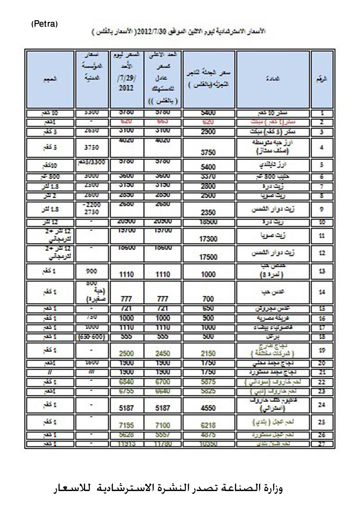 وزارة الصناعة تصدر النشرة الاسترشادية للاسعار