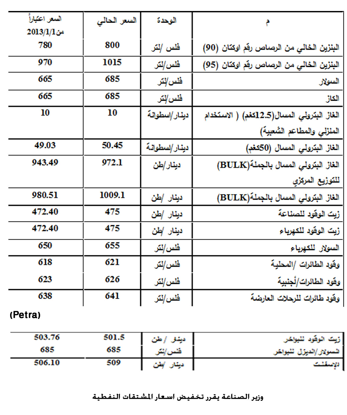 وزير الصناعة يقرر تخفيض اسعار المشتقات النفطية