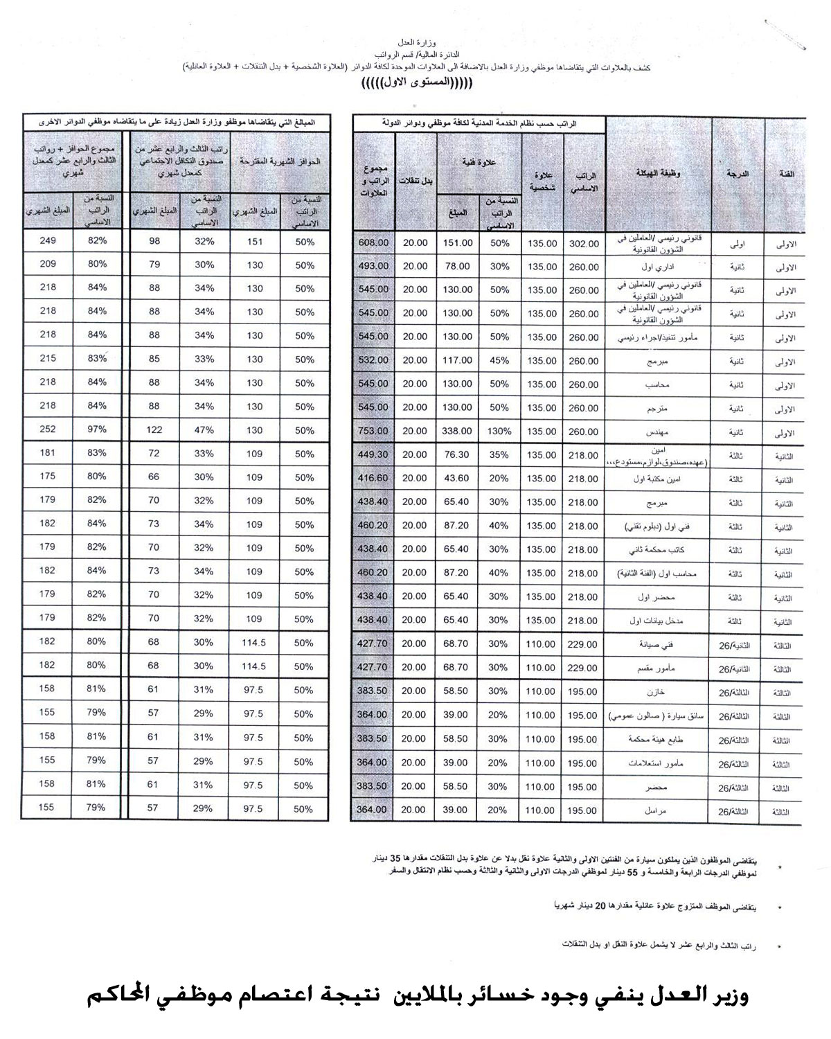 وزير العدل ينفي وجود خسائر بالملايين نتيجة اعتصام موظفي المحاكم