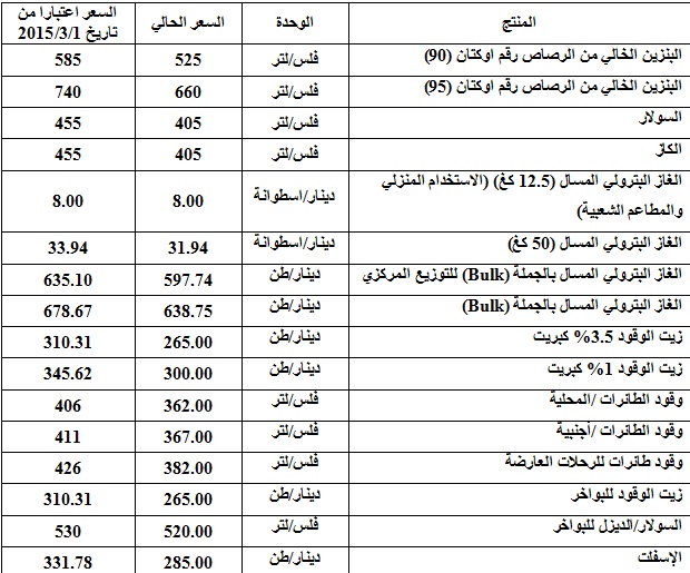 Oil derivatives to go up about 12% starting Sunday