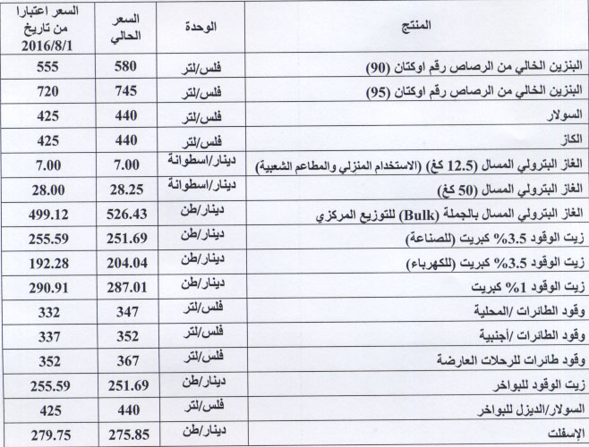 Fuel prices reduced by about 4%