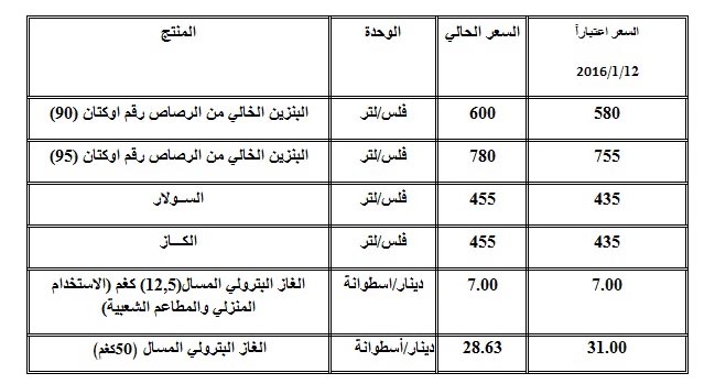 Gov't reduces prices of oil derivatives