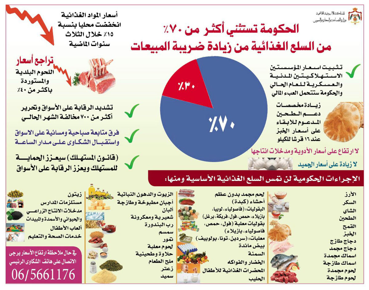 Most of food items exempted from sales tax increase