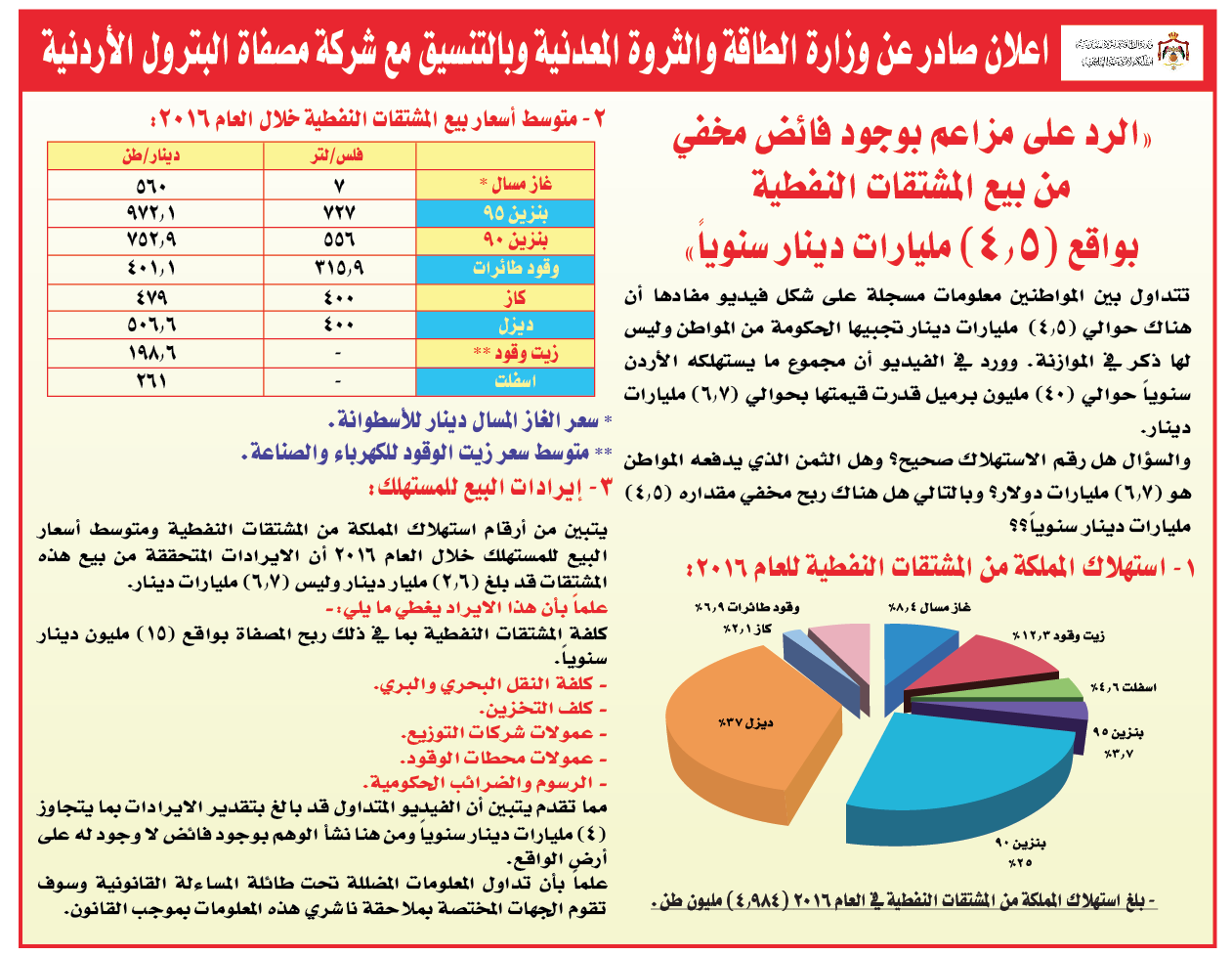 Ministry refutes claims over making JOD4.5bln in fuel savings