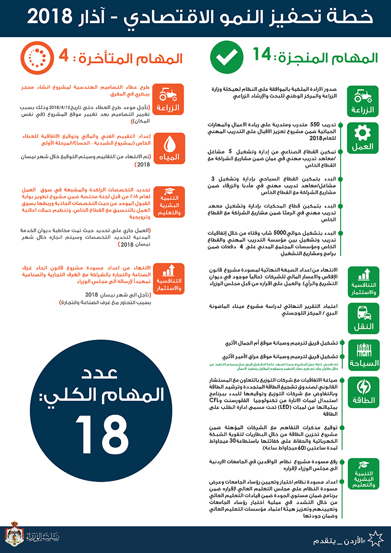 14 items on economic stimuli agenda delivered in March