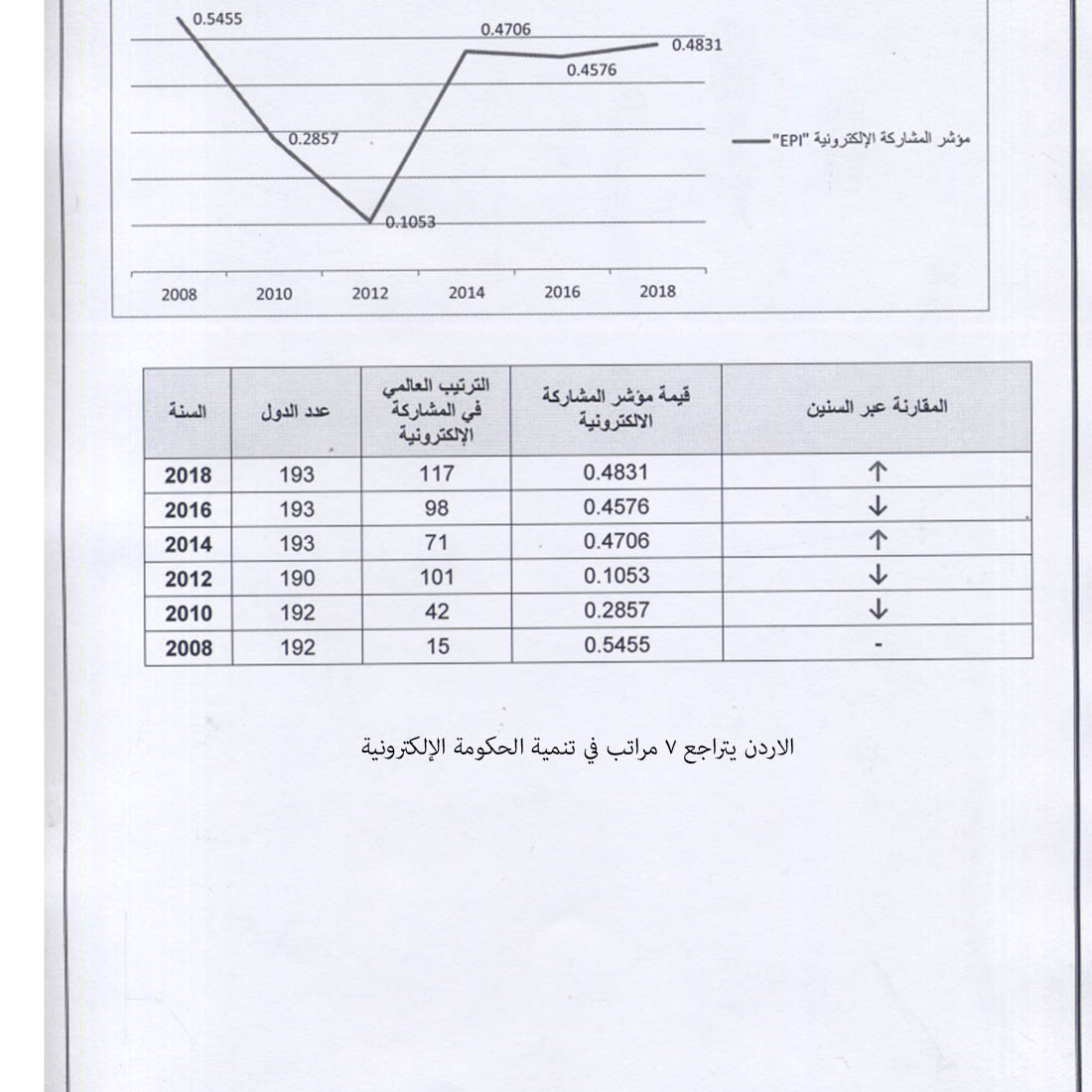 الاردن يتراجع 7 مراتب في تنمية الحكومة الإلكترونية<br>