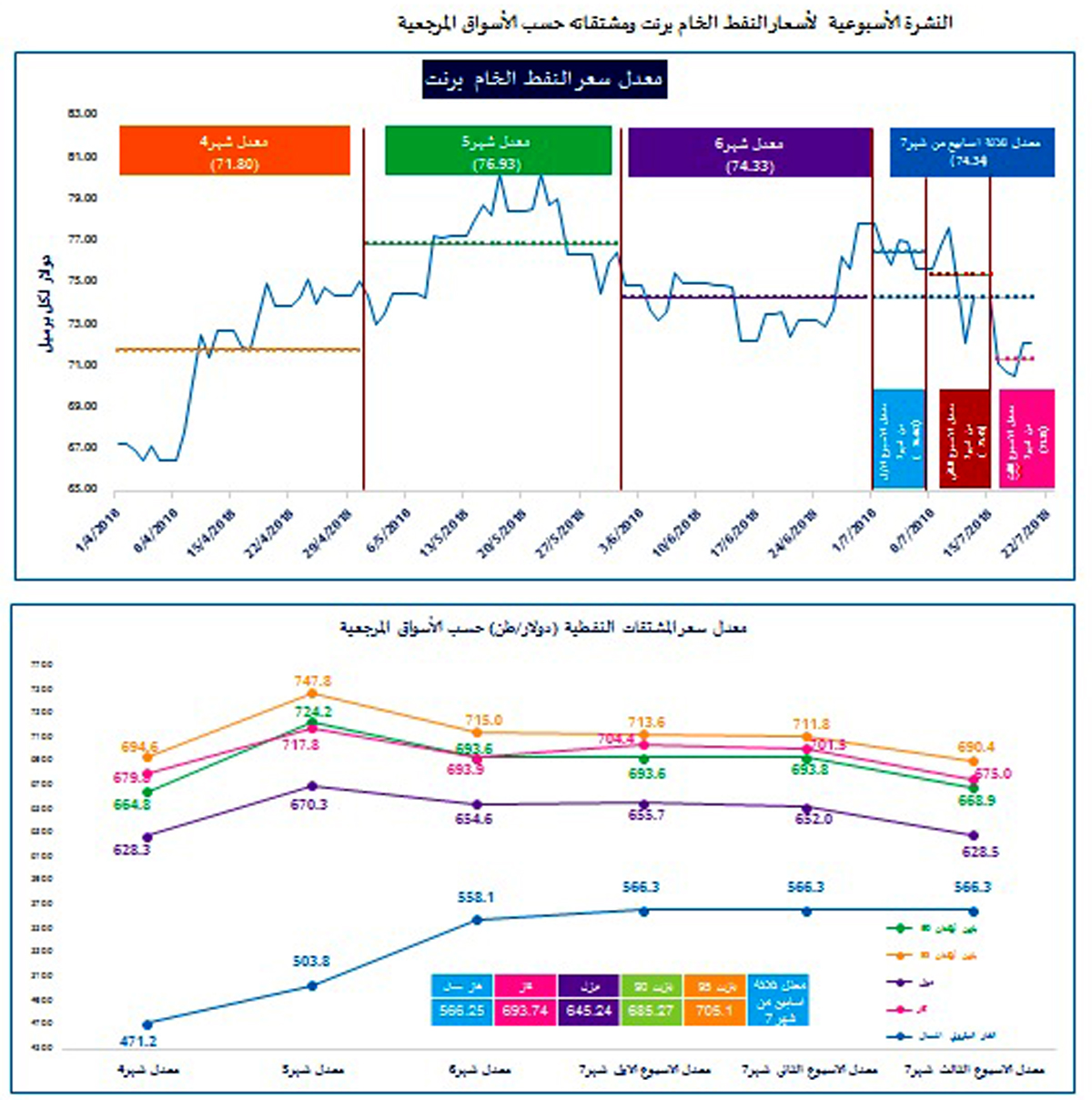 الطاقة تعلن عن النشرة الأسبوعية لأسعار للنفط والمحروقات<br>