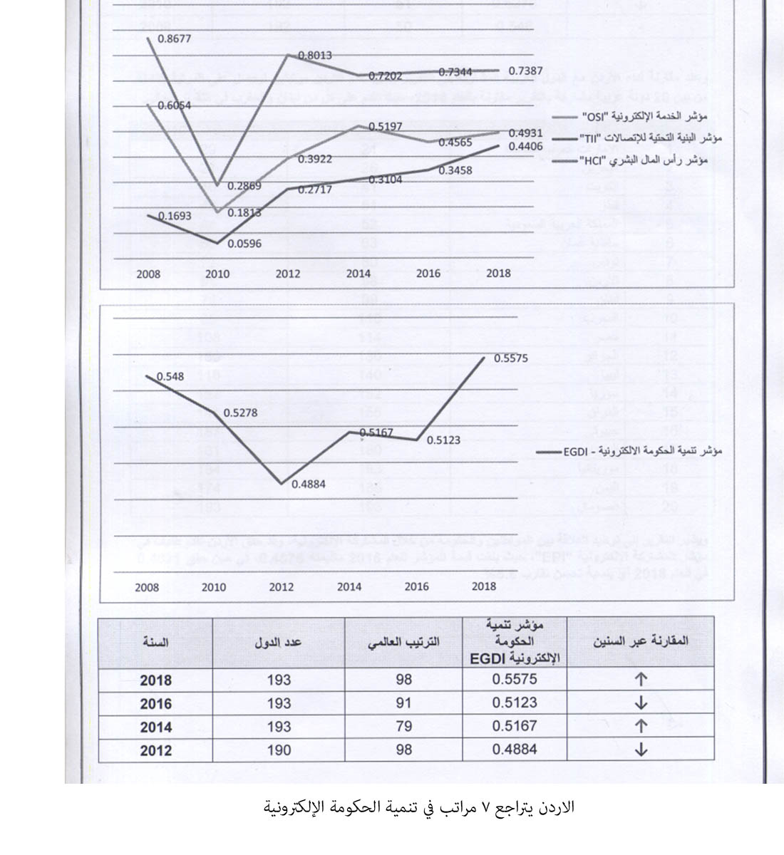 الاردن يتراجع 7 مراتب في تنمية الحكومة الإلكترونية<br>