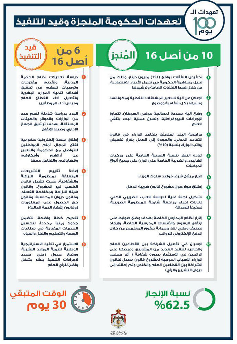 الحكومة تنجز 62.5 بالمئة من تعهّداتها قبل انقضاء فترة المائة يوم<br>