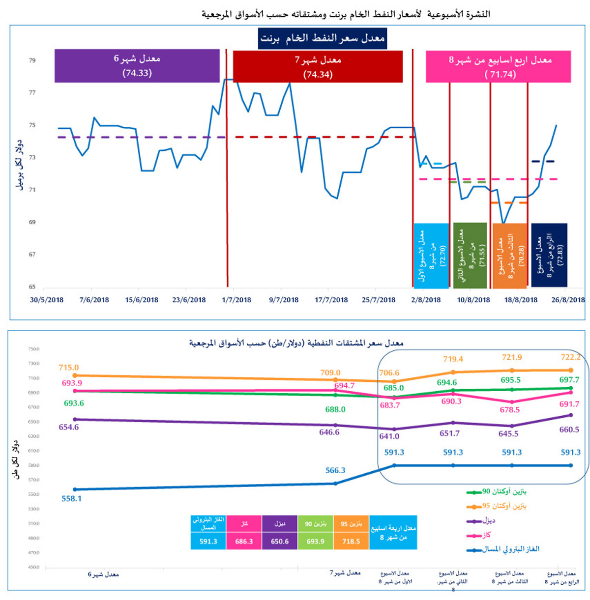 الطاقة: استقرار سعر البنزين وارتفاع طفيف على باقي المشتقات النفطية<br>