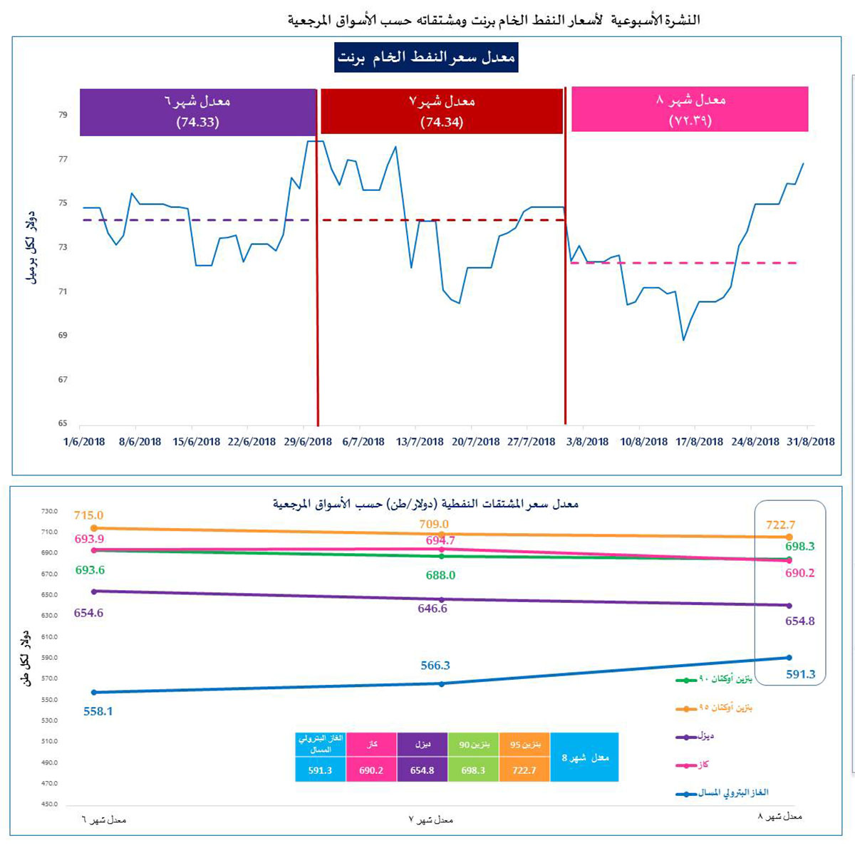 انخفاض برنت وارتفاع المشتقات النفطية في شهر آب <br>
