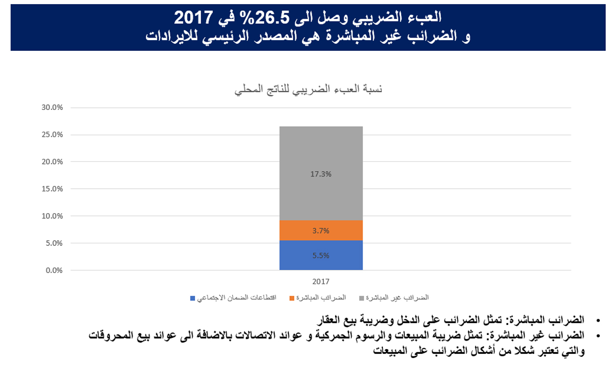 دراسة حكوميّة: 5ر26 % نسبة العبء الضريبي بالمملكة  <br>
