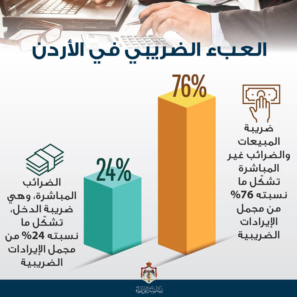 دراسة حكوميّة: 5ر26 % نسبة العبء الضريبي بالمملكة  <br>