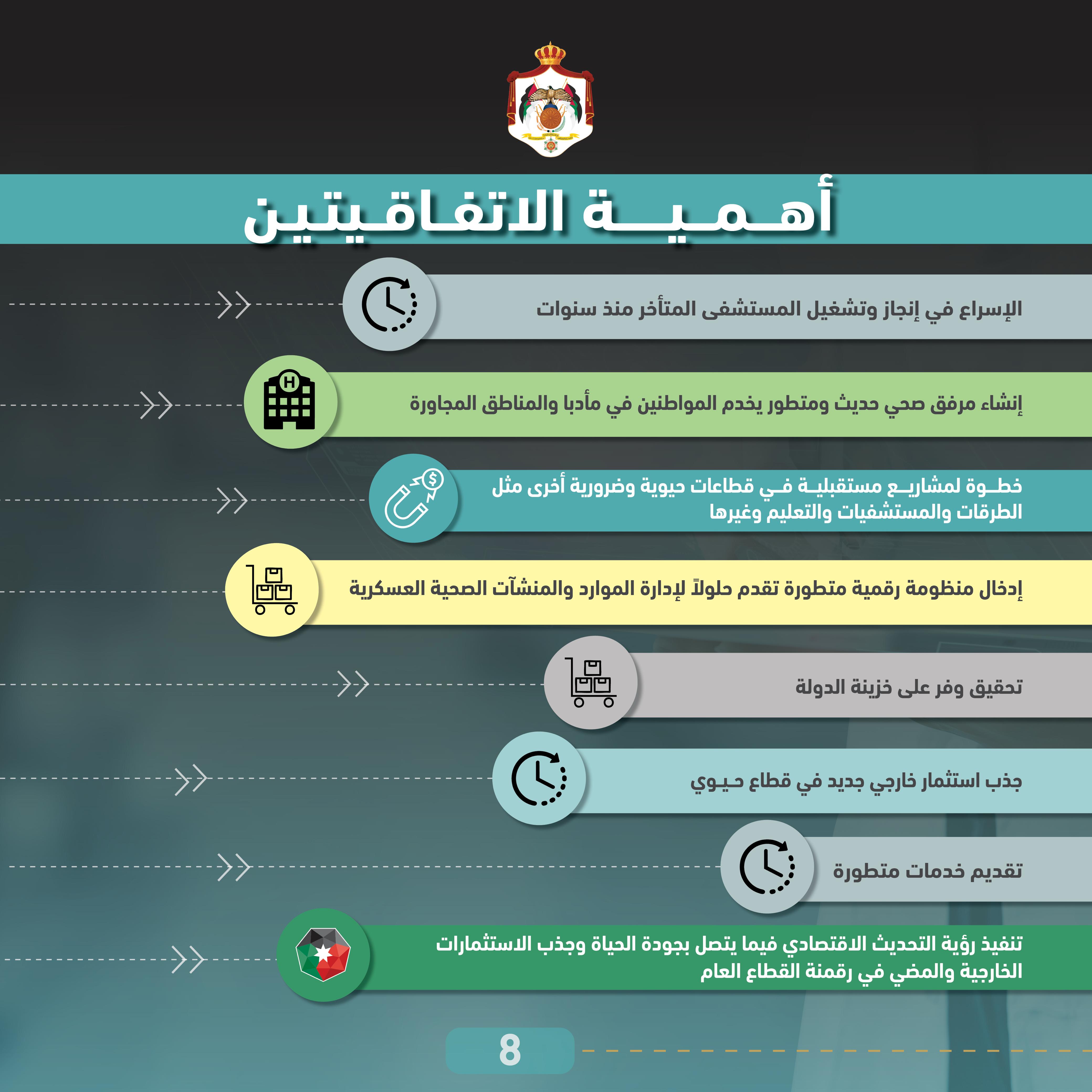اتفاقيتان لاستثمار خارجي بقيمة 133 مليون دينار في القطاع الصحي لإنشاء مستشفى مأدبا الجديد والتحول الرقمي للمستشفيات التابعة لمديرية الخدمات الطبية الملكية