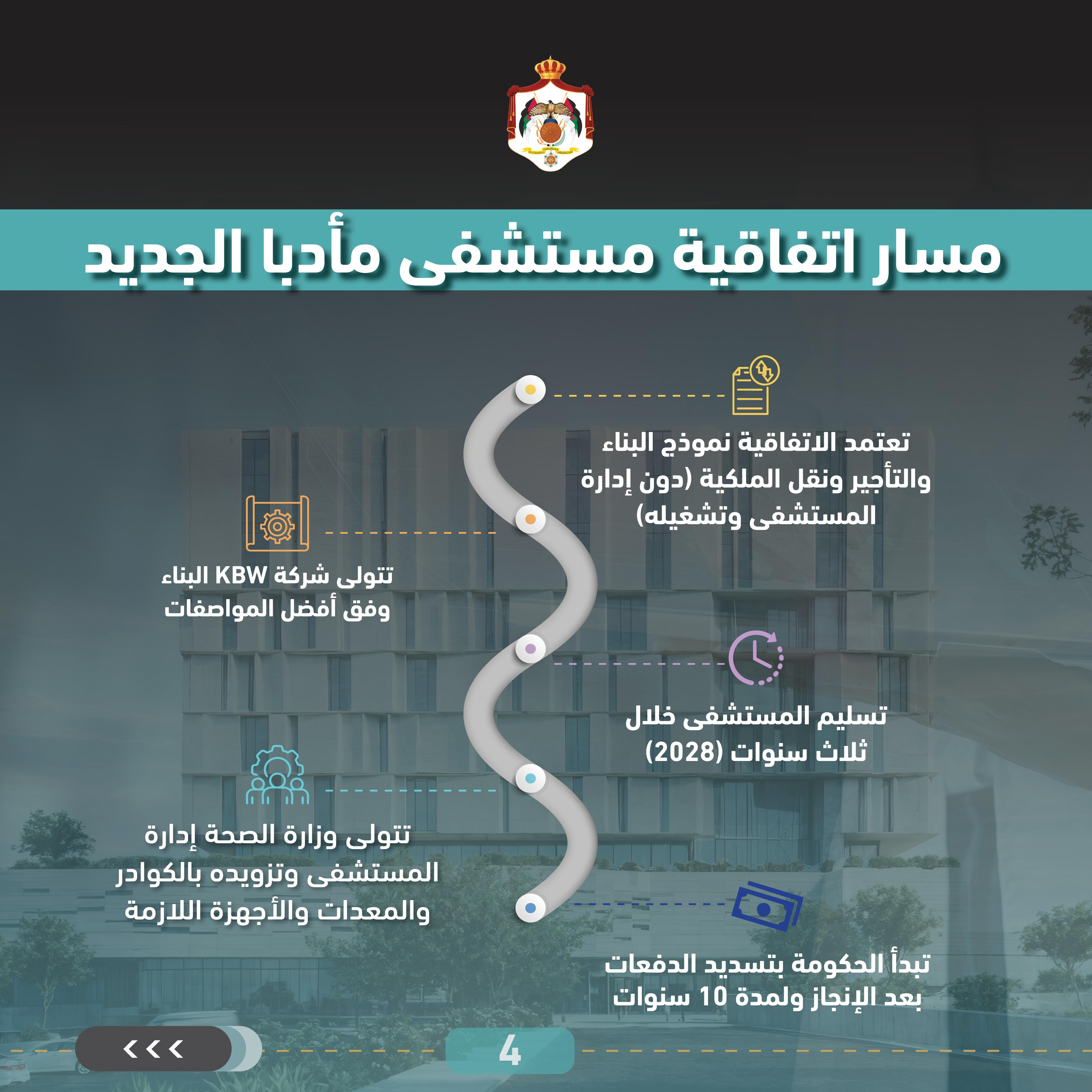 اتفاقيتان لاستثمار خارجي بقيمة 133 مليون دينار في القطاع الصحي لإنشاء مستشفى مأدبا الجديد والتحول الرقمي للمستشفيات التابعة لمديرية الخدمات الطبية الملكية