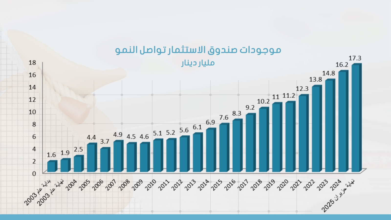 17.3 مليار دينار موجودات صندوق استثمار أموال الضمان الاجتماعي