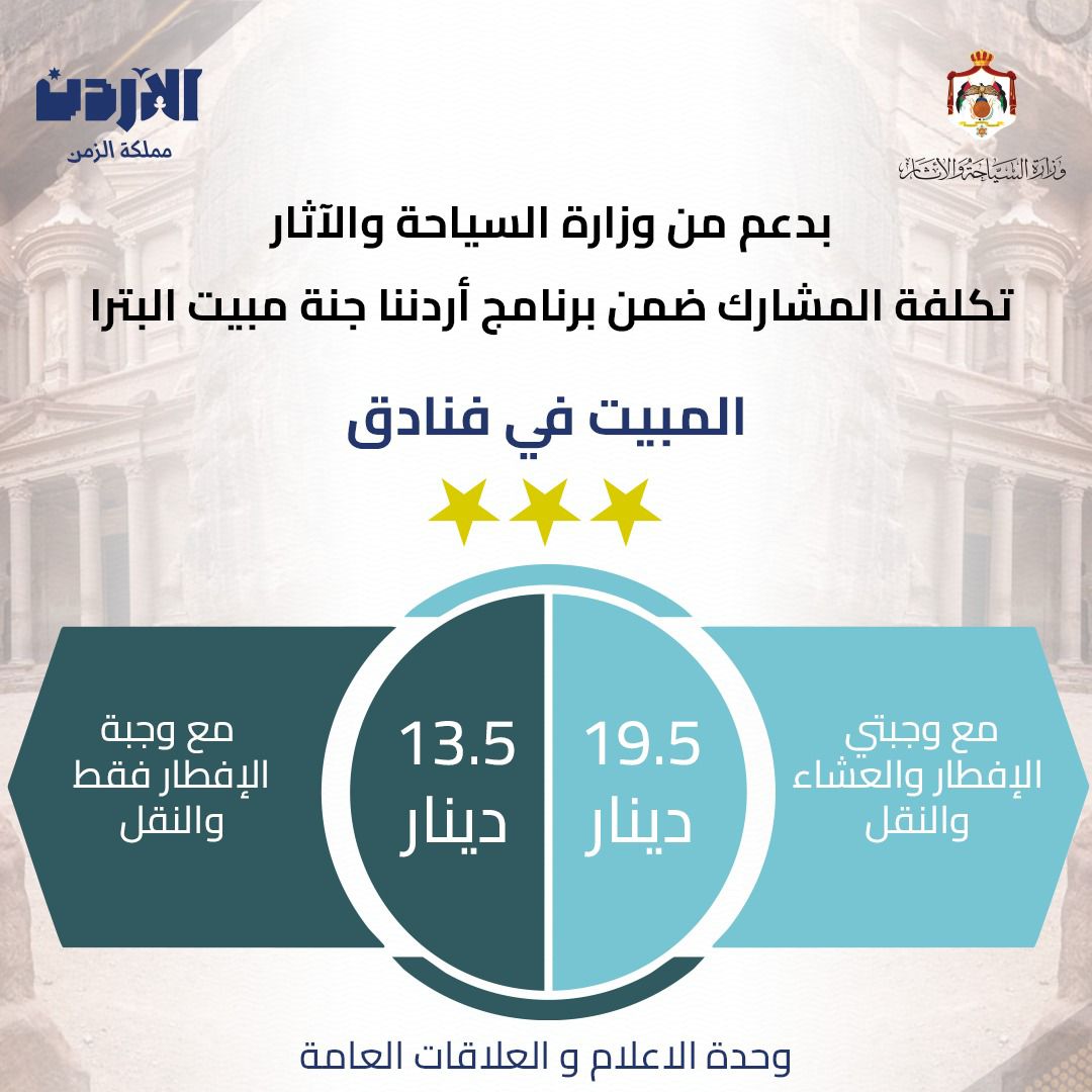 إطلاق  حزمة جديدة ضمن أردننا جنة لتنشيط السياحة في البترا