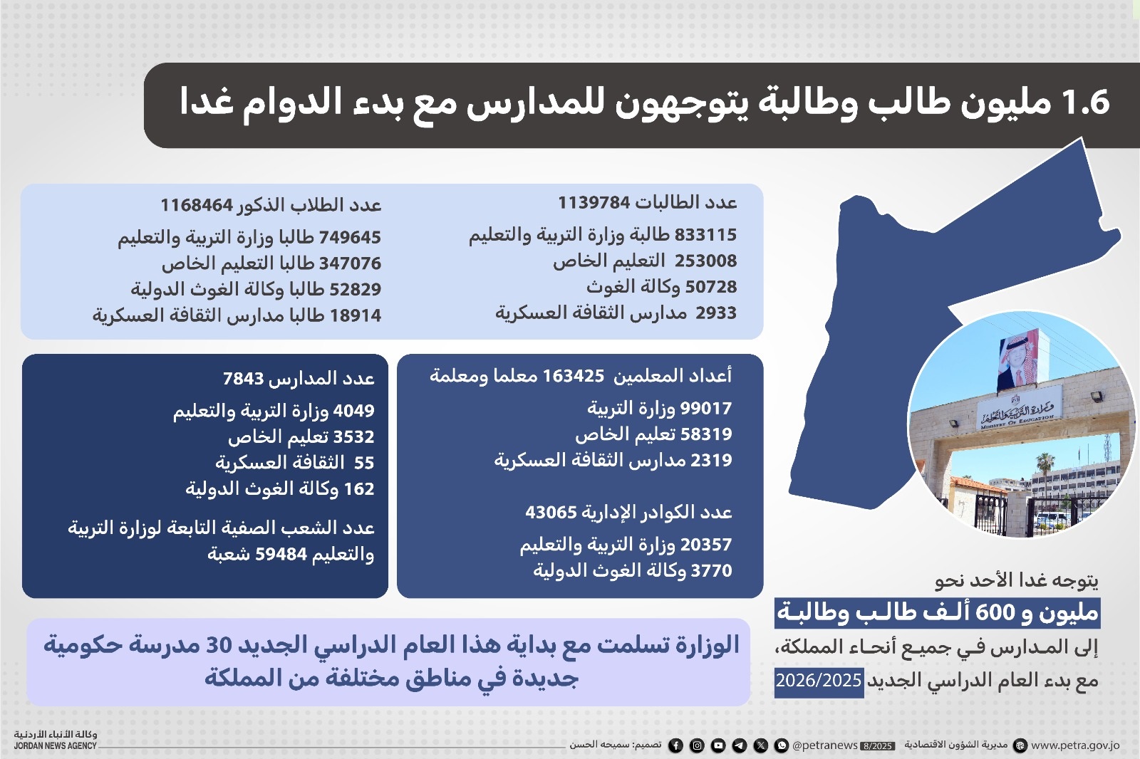 1.6 مليون  طالب وطالبة يتوجهون للمدارس مع بدء الدوام غداً
