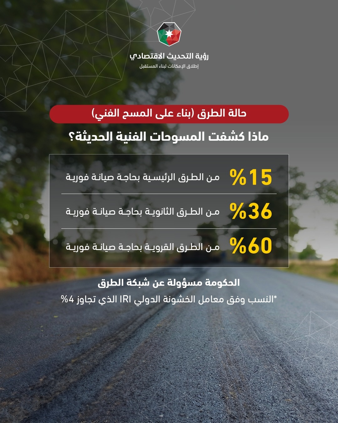 الأشغال: تطوير برنامج لصيانة الطرق خلال السنوات الخمس المقبلة