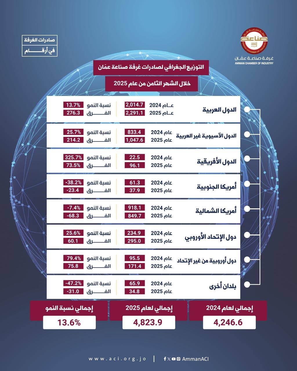 صادرات صناعة عمان تزيد بنسبة 13.6 % في 8 أشهر