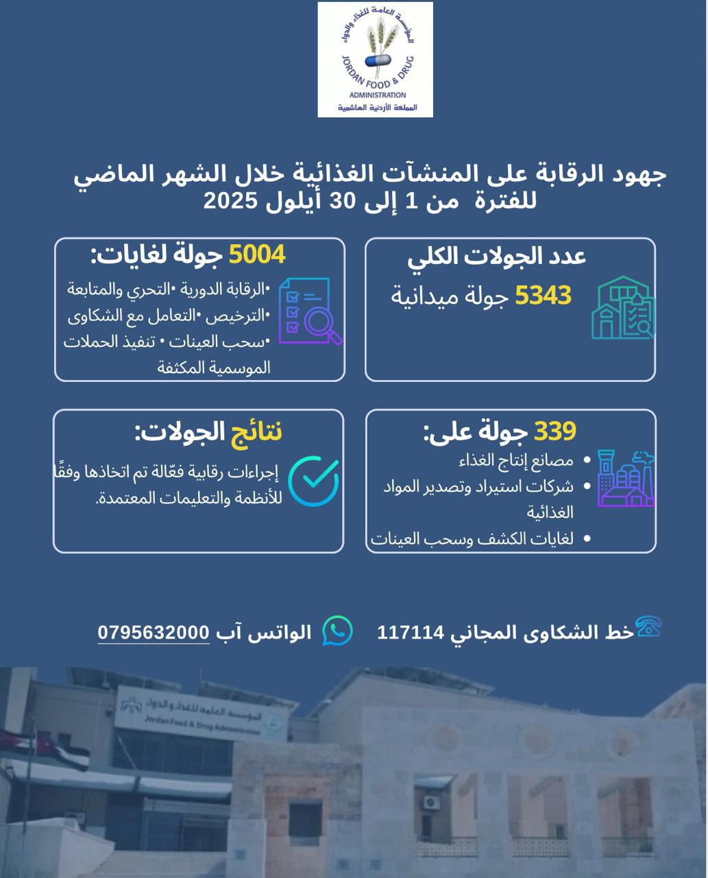 الغذاء والدواء تنفذ 5 آلاف جولة تفتيشية على المنشآت الغذائية خلال أيلول